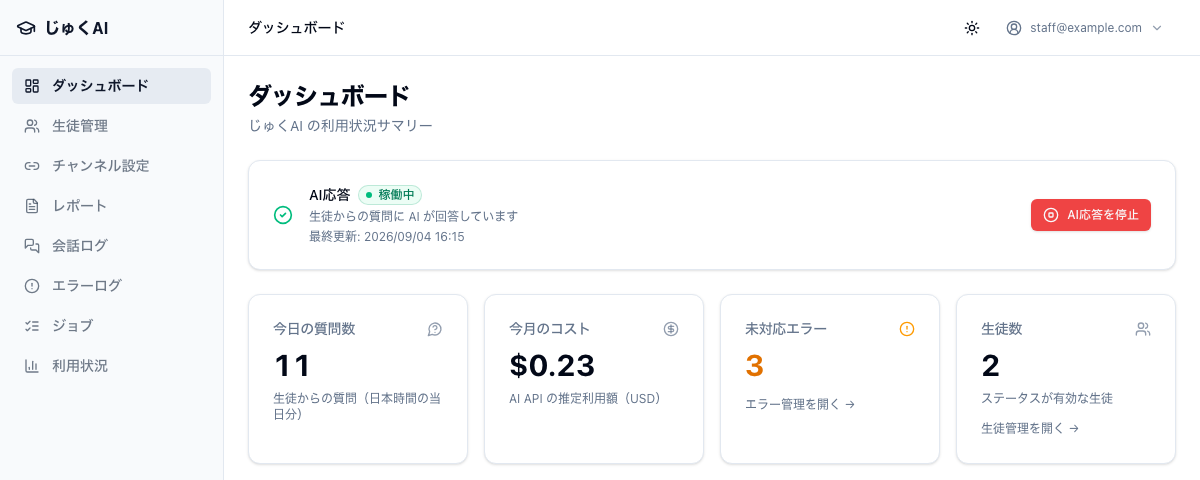 ダッシュボードの上部。いちばん上に「AI応答」カードがあり、緑色の「稼働中」バッジと「AI応答を停止」ボタンが並んでいる。その下に今日の質問数 11、今月のコスト $0.23、未対応エラー 3、生徒数 2 の 4 つのカードが横並びになっている
