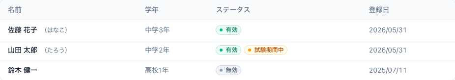 生徒一覧の表。名前・学年・ステータス・登録日の列があり、真ん中の行のステータス欄には緑色の「有効」バッジの隣に橙色の「試験期間中」バッジが並んで表示されている